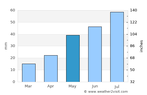 Taseyevo average rain in May