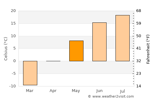 Taseyevo average temperature in May