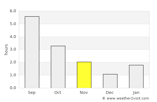 Taseyevo average rain in November