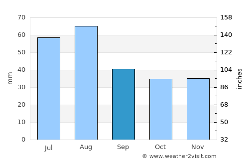 Taseyevo average rain in September