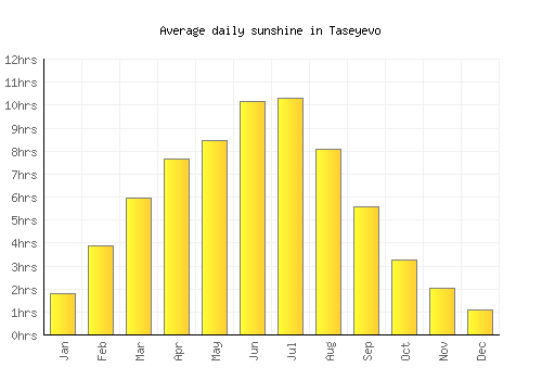 Taseyevo average daily sunshine chart