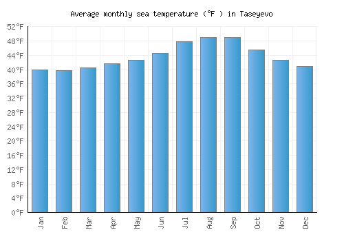 Taseyevo average sea temperature chart (Fahrenheit)