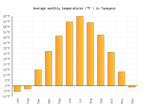 Taseyevo average temperature chart (Fahrenheit)
