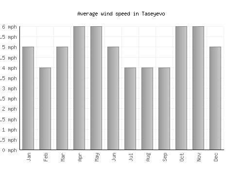 Taseyevo average winspeed by month (mph)