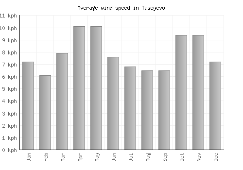 Taseyevo average winspeed by month (km/h)