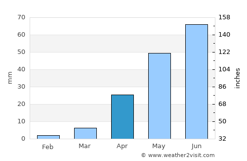 Tāsgaon average rain in April