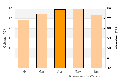 Tāsgaon average temperature in April