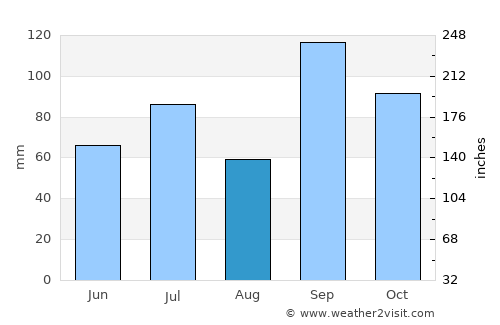 Tāsgaon average rain in August