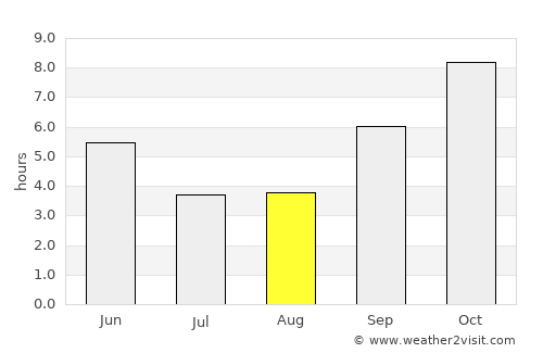 Tāsgaon average rain in August