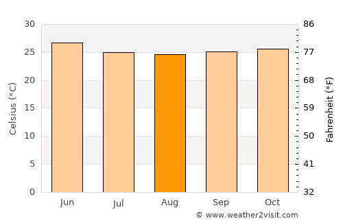 Tāsgaon average temperature in August