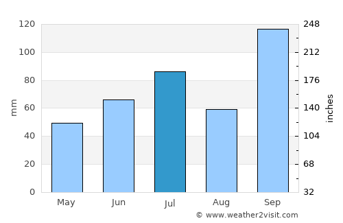 Tāsgaon average rain in July
