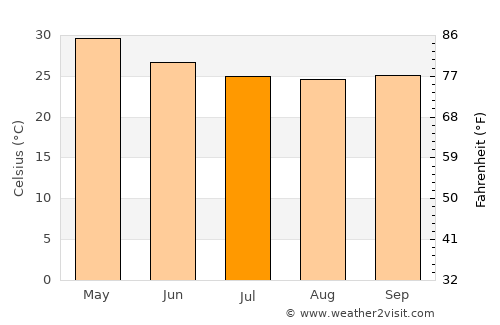 Tāsgaon average temperature in July