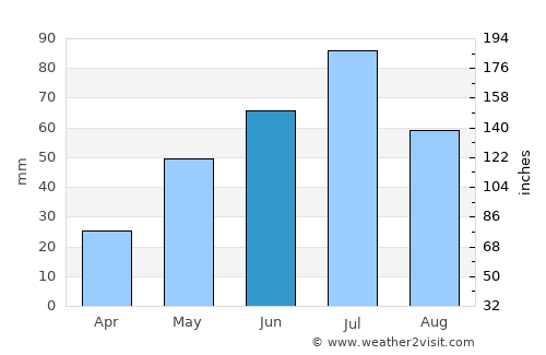 Tāsgaon average rain in June
