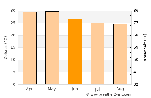 Tāsgaon average temperature in June