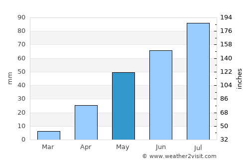 Tāsgaon average rain in May