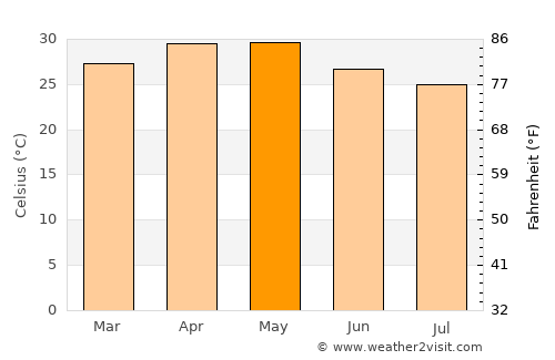 Tāsgaon average temperature in May