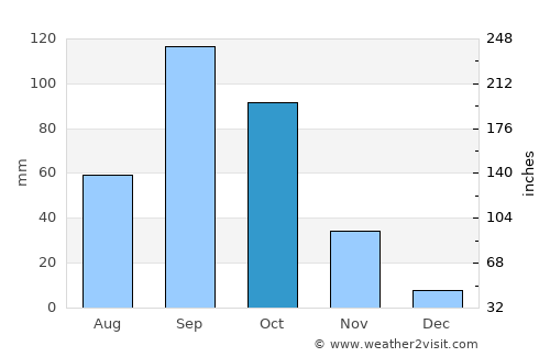 Tāsgaon average rain in October
