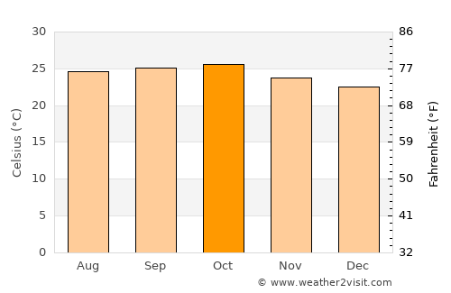 Tāsgaon average temperature in October