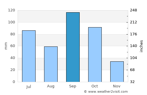 Tāsgaon average rain in September