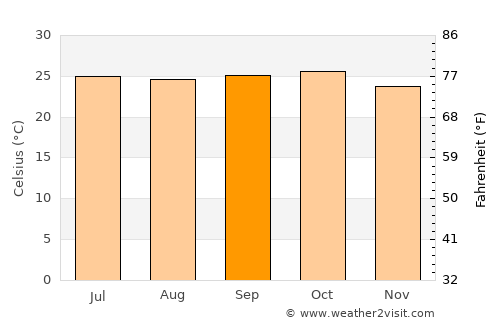 Tāsgaon average temperature in September