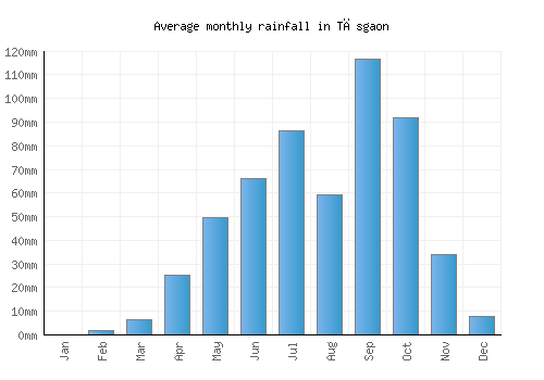 Tāsgaon monthly rainfall chart (mm)