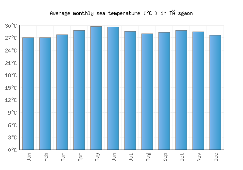 Tāsgaon average sea temperature chart (Celsius)