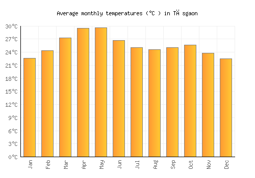 Tāsgaon average temperature chart (Celsius)
