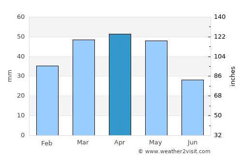 Tash-Kumyr average rain in April