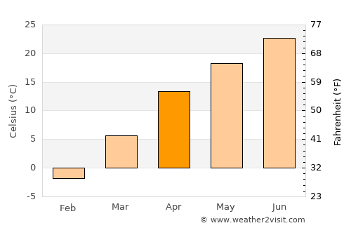 Tash-Kumyr average temperature in April