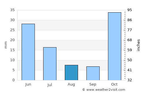 Tash-Kumyr average rain in August