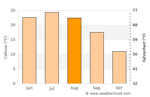 Tash-Kumyr average temperature in August
