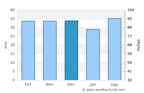 Tash-Kumyr average rain in December