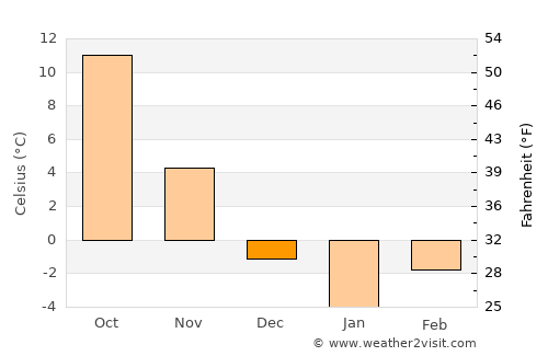 Tash-Kumyr average temperature in December