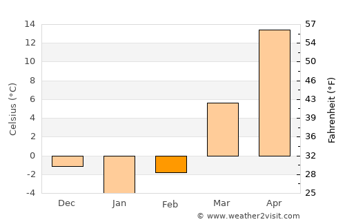 Tash-Kumyr average temperature in February