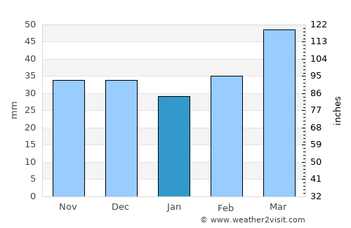 Tash-Kumyr average rain in January