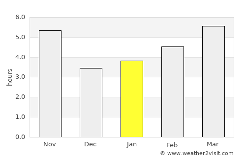 Tash-Kumyr average rain in January