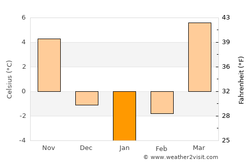 Tash-Kumyr average temperature in January