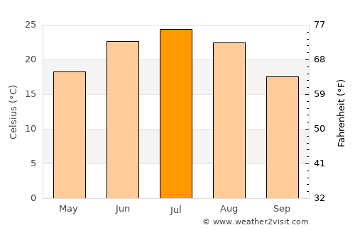 Tash-Kumyr average temperature in July