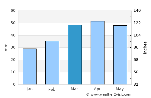 Tash-Kumyr average rain in March