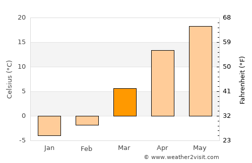 Tash-Kumyr average temperature in March
