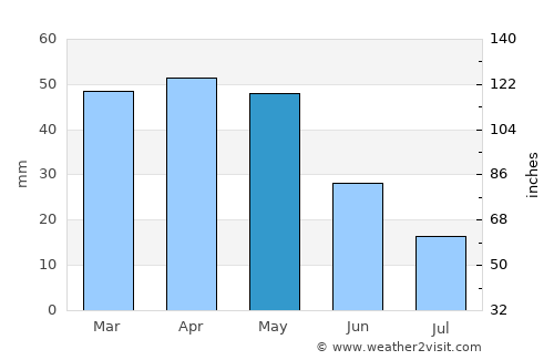 Tash-Kumyr average rain in May