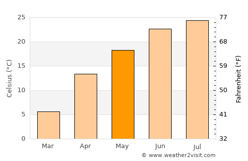 Tash-Kumyr average temperature in May