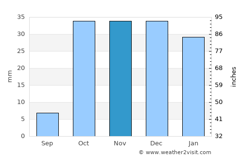Tash-Kumyr average rain in November