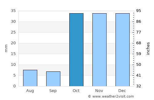 Tash-Kumyr average rain in October