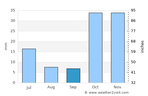 Tash-Kumyr average rain in September