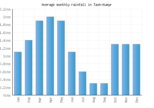 Tash-Kumyr monthly rainfall chart (inches)