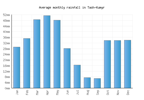 Tash-Kumyr monthly rainfall chart (mm)