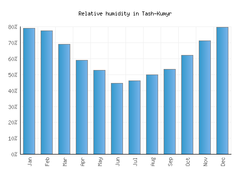Tash-Kumyr relative humidity averages