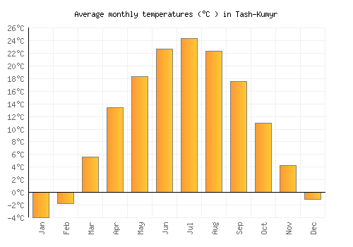 Tash-Kumyr average temperature chart (Celsius)