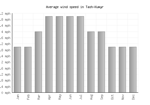 Tash-Kumyr average winspeed by month (mph)